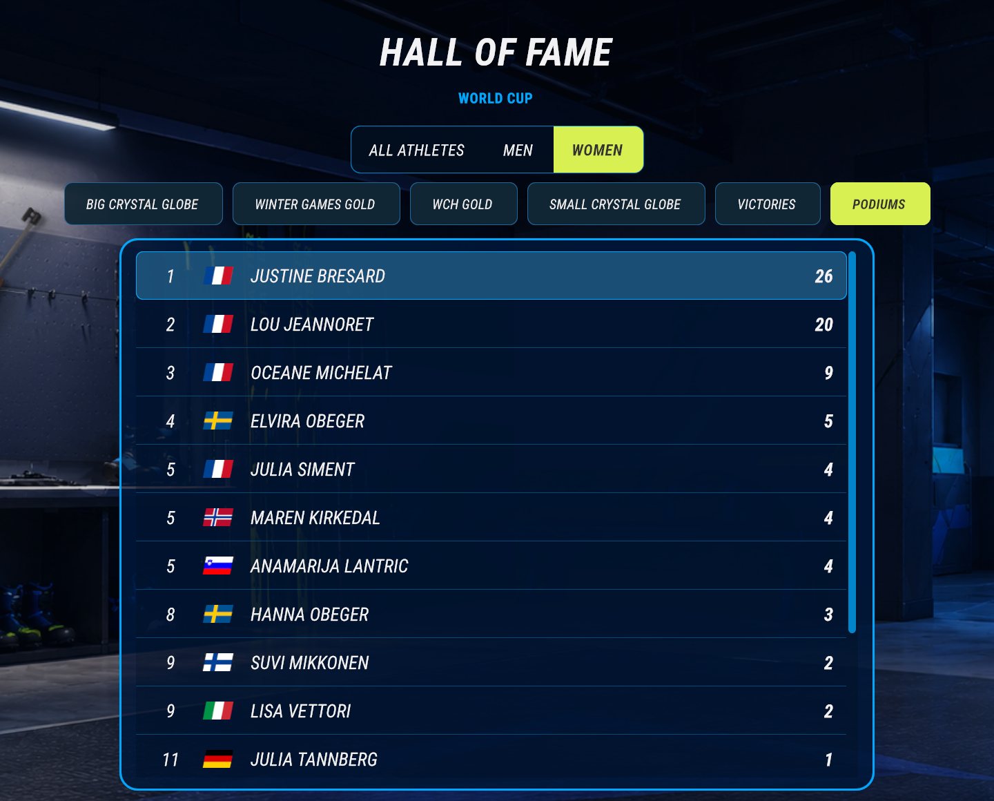 The Hall of Fame after the first World Cup season: women, the podiums table. The player's row is highlighted